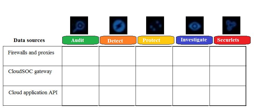 Refer to the exhibit. Which CloudSOC module(s)  use firewalls and proxies as data sources?   A)  Detect, Protect, and Investigate B)  Detect, Protect, Investigate, and Securlets C)  Audit and Investigate D)  Audit
