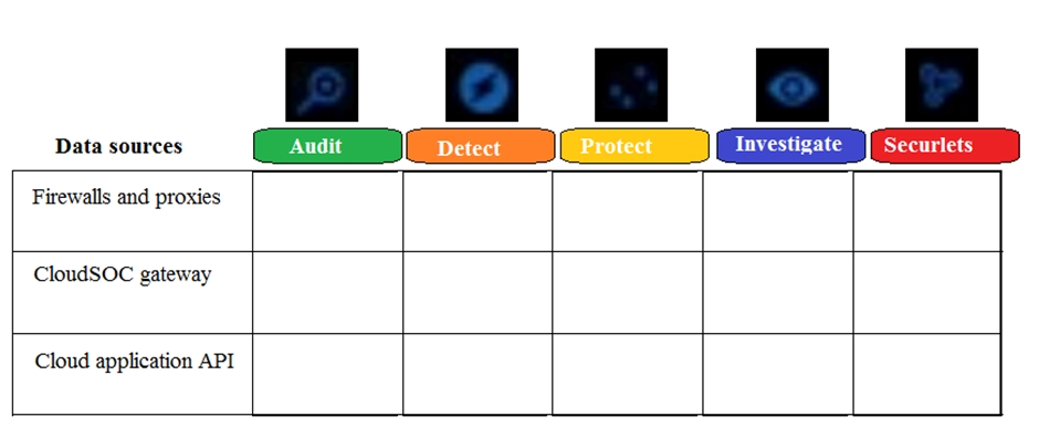 Refer to the exhibit. Which module(s)  use the CloudSOC gateway as a data source?   A)  Audit B)  Detect and Protect C)  Detect, Protect, and Investigate D)  Detect, Protect, Investigate, and Securlets