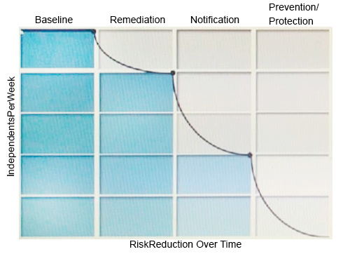 Refer to the exhibit.   What activity should occur during the baseline phase, according to the risk reduction model? A)  Define and build the incident response team B)  Monitor incidents and tune the policy to reduce false positives C)  Establish business metrics and begin sending reports to business unit stakeholders D)  Test policies to ensure that blocking actions minimize business process disruptions