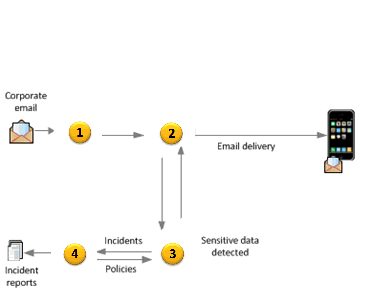 Refer to the exhibit.   An administrator needs to implement a Mobile Email Monitor solution to inspect corporate emails on mobile devices. Where should the administrator place the web proxy? A)  1 B)  2 C)  3 D)  4
