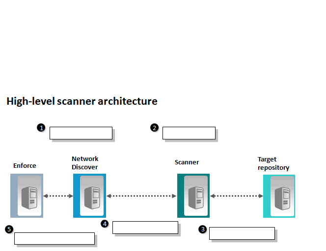 Refer to the exhibit.   An administrator needs to implement the use of a scanner, but is unfamiliar with the general, high-level process associated with scanners. Which action occurs in step 3? A)  the scanner reviews and confirms configuration parameters B)  the scanner connects to target and reads the content and metadata C)  the scanner process is started by a user or scheduled event D)  the scanner packages filtered content and posts the data to Discover server
