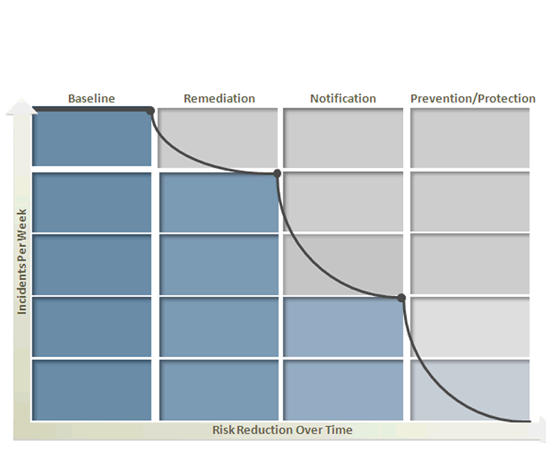 Refer to the exhibit.   Symantec Data Loss Prevention's four phases of risk reduction model provides a blueprint for identifying and remediating key risk areas without disrupting legitimate business activity. According to this model, which activity should occur during the baseline phase? A)  monitor incidents and tune the policy to reduce false positives B)  define and build the incident response team C)  establish business metrics and begin sending reports to business unit stakeholders D)  test policies to ensure that blocking actions minimize business process disruptions