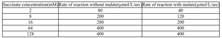 Succinate dehydrogenase (SDH)  is an enzyme complex located within the inner mitochondrial membrane that catalyzes the oxidation of succinate to fumarate.  An experiment is conducted to determine if malate alters the rate of SDH activity.  Reaction velocity is measured with and without a fixed quantity of malate as succinate concentration is gradually increased.  Obtained results are shown below.   Which of the following is the most accurate statement about malate in this experiment? A) It alters the maximal velocity of the reaction B) It binds the enzyme at a different site than succinate C) It covalently binds the enzyme D) It decreases affinity of the enzyme for succinate E) It is a competitive inhibitor of the enzyme