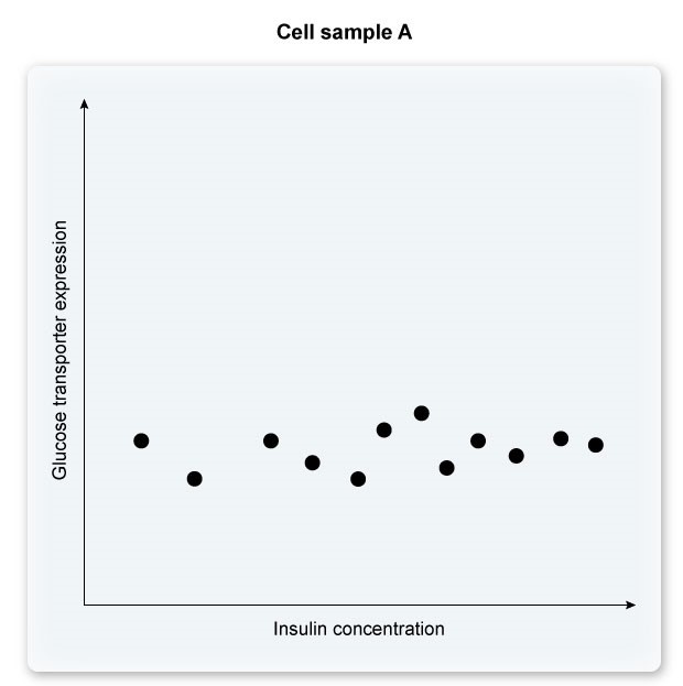 Researchers are investigating the relationship between glucose transport proteins and insulin concentration in different types of tissues.  Experiments in which cells are taken from various tissue samples and exposed to increasing concentrations of insulin are performed.  The number of surface glucose transporters are then measured.  The results from 2 cell samples are plotted on the graphs below.         Which of the following cell types are most likely represented in cell samples A and B, respectively?   A) A B) B C) C D) D E) E