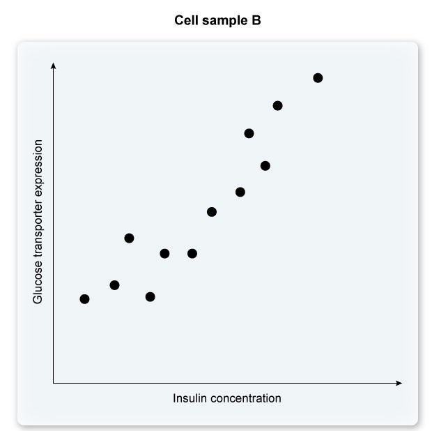 Researchers are investigating the relationship between glucose transport proteins and insulin concentration in different types of tissues.  Experiments in which cells are taken from various tissue samples and exposed to increasing concentrations of insulin are performed.  The number of surface glucose transporters are then measured.  The results from 2 cell samples are plotted on the graphs below.         Which of the following cell types are most likely represented in cell samples A and B, respectively?   A) A B) B C) C D) D E) E