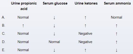 A 4-day-old girl is brought to the office for a routine newborn visit.  She was born at 39 weeks gestation via normal spontaneous vaginal delivery to a gravida 5 para 4 woman.  The patient has been breastfed exclusively but has had increasing difficulty feeding over the past 24 hours.  Her parents say that she is  too sleepy to feed  and has been vomiting.  The infant has 3 healthy, living siblings and a brother who died in infancy from  low sugar in his blood.   Physical examination shows tachypnea and signs of dehydration.  The patient is responsive to painful stimuli only.  After acute treatment and stabilization, urine testing reveals significantly elevated levels of methylmalonic acid.  Which of the following sets of laboratory values would most likely result from this patient's condition?   A) A B) B C) C D) D E) E