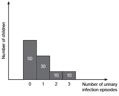 A sample of children age 2-5 years is chosen at random from an outpatient clinic.  The number of urinary tract infections (UTIs)  over a 1-year period is given in the figure below.   What was the average number of UTI episodes over 1 year for a child in this sample? A) Between 0 and 1 B) 1 C) Between 1 and 2 D) 2 E) Between 2 and 3