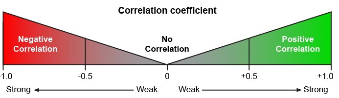 D   The <strong>correlation coefficient</strong> (r) measures the direction and strength of a <strong>linear relationship</strong> (ie, association) between 2 variables (that are usually quantitative). <strong>Direction:</strong>  When r <0, the linear relationship is negative and one variable increases as the other decreases; when r >0, the linear relationship is positive and both variables increase and decrease together. <strong>Strength:</strong>  When r values are close to −1 or 1, the linear relationship is strong; when r values are close to 0, the linear relationship is weak. A <strong>correlation analysis</strong> evaluates whether a <strong>linear relationship exists</strong> between 2 variables.  A p-value less than a given significance level indicates that there is a statistically significant linear relationship between the variables.  However, a statistically significant linear relationship result does not imply that the relationship is causal (<strong>correlation ≠ causation</strong>) because when 2 variables are correlated, it does not necessarily mean that one is directly causing the other to change <strong>(Choices A and B)</strong>. In this study, researchers studied the correlation between BMI and blood pressure in a random sample of children.  Study results showed that the correlation coefficients for BMI and systolic/diastolic blood pressure are both positive (r = 0.46 and r = 0.37, respectively, are both >0); therefore, there is a <strong>positive linear relationship</strong> between BMI and blood pressure <strong>(Choice C)</strong>.  Because the p-value for both coefficients (p <0.001) is less than 0.01 (the given significance level of 1%), the linear relationship is <strong>statistically significant (Choice E)</strong>. <strong>Educational objective:</strong> The correlation coefficient (r) indicates whether there is a negative (r <0) or positive (r >0) linear relationship between 2 variables.  The closer r is to −1 or +1, the stronger the linear relationship.  A statistically significant (ie, p-value < significance level) linear relationship between 2 variables does not imply that the relationship is causal.