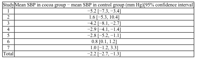 A meta-analysis of several trials on the effect of cocoa intake on systolic blood pressure (SBP)  revealed the following results:   All the trials evaluated the difference in SBP at 2 weeks.  Based on the data, which of the following is the most appropriate conclusion? A) A higher mean SBP was seen in the cocoa groups overall B) Cocoa intake should be recommended for blood pressure management C) Cocoa intake was associated with a statistically significant decrease in SBP D) Studies 2, 6, and 7 showed a statistically significant increase in SBP E) There was no statistically significant change in SBP overall