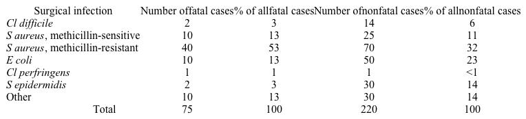 <strong>A suburban hospital is undergoing an annual review by a health care accreditation organization.  As part of the process, iatrogenic infection rates are assessed for all major hospital services.  Inpatient surgical infection statistics for the last year are shown below.   What is the case-fatality rate for methicillin-resistant S aureus surgical infections in this hospital?</strong> A)40/70 B)40/110 C)40/75 D)53/100 E)70/220 <div style=padding-top: 35px> 