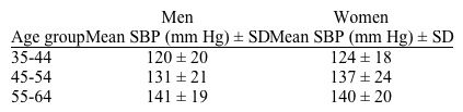 Blood pressure measurements are obtained from a sample of individuals with no known medical conditions.  For systolic blood pressure (SBP) , the mean measurements and associated standard deviations (SDs)  are shown by age group for men and women:   If hypertension is defined as SBP >140 mm Hg, approximately what percentage of men age 35-44 in this sample will be classified as having hypertension, assuming a normal (Gaussian)  distribution? A) 16% B) 34% C) 50% D) 68% E) 84% F) 95%