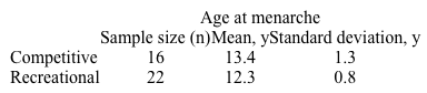 <strong>A study was conducted to assess the age at menarche among young female gymnasts.  Based on commitment to the sport, gymnasts were divided into two groups: competitive gymnasts and recreational gymnasts.   Assuming that age at menarche is normally distributed, which of the following is closest to the probability that a randomly chosen competitive gymnast will have onset of menarche at age ≥16?</strong> A)0)997 B)0)950 C)0)680 D)0)160 E)0)025 F)0)0015 <div style=padding-top: 35px> 