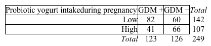 The aim of a case-control study is to investigate the association between probiotic yogurt intake before and during pregnancy and gestational diabetes mellitus (GDM)  in women age >18 during their 24 to 28 weeks of a singleton pregnancy.  The investigators obtain a history of probiotic yogurt intake between cases and controls.  Results of the study are shown below.   Which of the following best represents the odds of high probiotic yogurt intake in women with GDM compared to women without GDM? A) 0.17 B) 0.45 C) 0.66 D) 1.51 E) 2.20