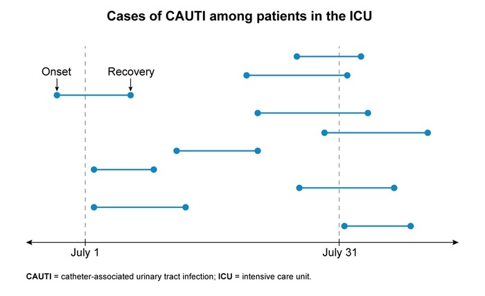 A study is conducted to estimate the prevalence of catheter-associated urinary tract infection (CAUTI)  in the intensive care unit (ICU)  of an urban hospital.  The plot below shows the number of cases of CAUTI in this hospital during the month of July among patients in the ICU.  Based on the plot, which of the following is the number of prevalent cases on July 31?   A) 1 B) 4 C) 5 D) 8 E) 9