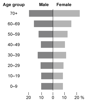 A study is conducted to describe the age-sex distribution of a certain country.  According to national data, the population pyramid of the country has the shape shown below.   Based on the population pyramid, which of the following is most likely true about this country and its population? A) The country seems to have high birth rates; therefore, the population must be growing B) The country seems to have a high death rate; therefore, the population must be shrinking C) The country seems to have a low birth rate; therefore, the population must be old D) The country seems to have a short life expectancy; therefore, the population must be young E) The country seems to have a similar percentage of people in each age cohort; therefore, the population must be stable