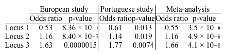 A genome-wide association study (GWAS)  of rheumatoid arthritis (RA)  is performed in a cohort of Portuguese patients, including 907 cases with RA and 1,524 controls without RA.  Logistic regression is used to test the association between RA and hundreds of thousands of loci.  These association results are then compared with data from a European GWAS cohort of 4,036 patients with RA and 6,959 patients without RA.  Finally, the Portuguese and European study results are combined into a meta-analysis.  Based on these data, the investigators identify 3 new loci that are associated with RA based on a significance level threshold of 5 × 10<sup>−8</sup>:   Previous studies had identified 30 loci that accounted for <35% of disease heritability for RA.  Which of the following statements is correct regarding this study? A) Combining the results of the European and Portuguese studies into a meta-analysis decreases the power B) Logistic regression is used because there is a stepwise increase in the strength of association from Locus 1 to Locus 3 C) The association between Locus 1 and RA in the meta-analysis is not statistically significant because the odds ratio is <1 D) The threshold used for the p-value in the meta-analysis is 5 × 10<sup>−8</sup> because of the large number of loci studied E) With this meta-analysis, the 33 identified loci account for most disease heritability in RA