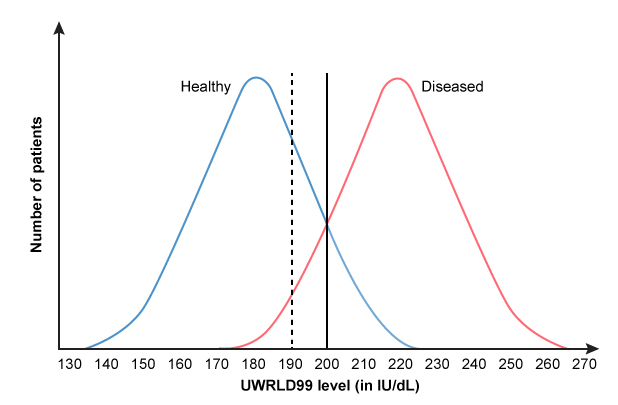 A novel serum biomarker, UWRLD99, is being evaluated for early detection of pancreatic cancer.  The concentration of UWRLD99 (measured in international units [IU] per dL)  has been found to be elevated in patients with pancreatic adenocarcinoma.  Test results in 200 volunteers ( healthy )  and 190 patients with biopsy-proven pancreatic cancer ( diseased )  are given in the figure below.  The investigators determined the sensitivity and specificity of UWRLD99 for pancreatic cancer using a cutoff of 200 IU/dL (indicated by the solid vertical line) .   If they had instead used a lower cutoff as indicated by the dashed vertical line, which of the following would most likely be seen? A) Higher number of false negatives B) Higher positive predictive value C) Higher sensitivity D) Lower number of false positives E) Lower number of true positives