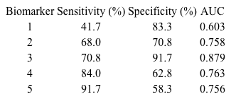 A clinical study examines the usefulness of 5 different biomarkers to detect Barrett esophagus (BE) , the only known precursor lesion of esophageal adenocarcinoma.  Researchers evaluate the performance of each biomarker and report the sensitivity, specificity, and area under the curve (AUC)  estimates.   Which of the biomarkers is most accurate? A) 1 B) 2 C) 3 D) 4 E) 5