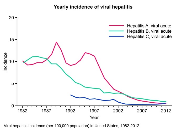 The graph below shows the yearly incidence of viral hepatitis per 100,000 population from 1982-2012 in the United States (US) .   During this period, the total population in the US continued to increase, as shown in the table below:   At any given time point, the number of individuals at risk for hepatitis infection is assumed to be equal to the total US population.  Based on these data, which of the following is most likely to be true? A) After 2006, hepatitis B prevalence surpassed hepatitis A and hepatitis C prevalence B) In 1987, there were as many individuals with hepatitis A as with hepatitis B in the US C) In 1989, there were more individuals with hepatitis A than with hepatitis B in the US D) In 1997, there were more new cases of hepatitis A than of hepatitis B and C combined E) The number of new cases of hepatitis A diagnosed in 1982 and 1998 were exactly the same