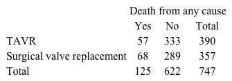 A randomized controlled trial is conducted to compare transcatheter aortic valve replacement (TAVR) , using a self-expanding transcatheter aortic valve bioprosthesis, with surgical aortic valve replacement in patients with severe aortic stenosis.  The objective is to determine the difference in risk of death from any cause.  Seven hundred forty-seven patients with severe aortic stenosis who are at increased surgical risk are recruited and randomly assigned to groups for treatment with TAVR or surgical valve replacement.  Follow-up assessments are performed at discharge and at 1 month, 6 months, and 1 year.  The 1-year follow-up results are as follows:   Which of the following best represents the absolute risk reduction for death from any cause in patients treated with TAVR compared to those treated with surgical replacement? A) (68/357)  − (57/390)  = 0.044 B) [(68/357)  − (57/390) ] / (68/357)  = 0.233 C) (57/390)  / (68/357)  = 0.767 D) (68/357)  / (57/390)  = 1.303 E) 1 / [(68/357)  − (57/390) ] = 22.562