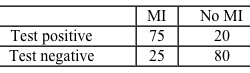 The results of a study investigating a new diagnostic test for acute myocardial infarction (MI)  are given in the table below.   What is the sensitivity of the new diagnostic test? A) 25% B) 37.5% C) 50% D) 75% E) 79% F) 80%