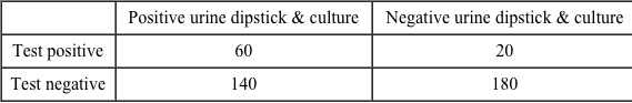 A new test to diagnose urinary tract infections in women is being evaluated.  The comparison gold standard is positive urine dipstick plus urine culture.  Results of the study are given below.   What is the new test's specificity? A) 10% B) 30% C) 50% D) 70% E) 90%