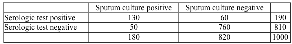 A new serologic test has been developed for the detection of active pulmonary tuberculosis and is compared to the gold standard of sputum mycobacterial culture.  A total of 1000 subjects are randomly selected for testing from a population with a high prevalence of tuberculosis.  Results of the study are given below:   Which of the following is the positive predictive value of the test under study? A) 130/180 B) 130/190 C) 180/1000 D) 760/810 E) 760/820