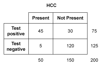 Researchers develop a new test to detect the presence of a recently identified biomarker for hepatocellular carcinoma (HCC) .  The initial evaluation of the test shows the following:   Which of the following is the likelihood that a patient with a negative test does not have HCC? A) 0.10 B) 0.20 C) 0.60 D) 0.80 E) 0.96