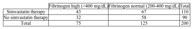 A case-control study was conducted to estimate the association between simvastatin therapy and serum levels of fibrinogen in patients who underwent percutaneous coronary intervention.  Cases were identified as patients who underwent percutaneous coronary intervention and had high periprocedural levels of fibrinogen (>400 mg/dL) , and controls were identified as patients who underwent percutaneous coronary interventions but had normal levels of fibrinogen (200-400 mg/dL) .  History of simvastatin therapy use was assessed through chart review for every patient.  The number of patients corresponding to each classification criteria is given in the table below.   Which of the following is the best statistical method to estimate the association between simvastatin use and high serum fibrinogen levels in this study? A) Analysis of variance B) Chi-square test C) Correlation analysis D) Meta-analysis E) Two-sample t-test
