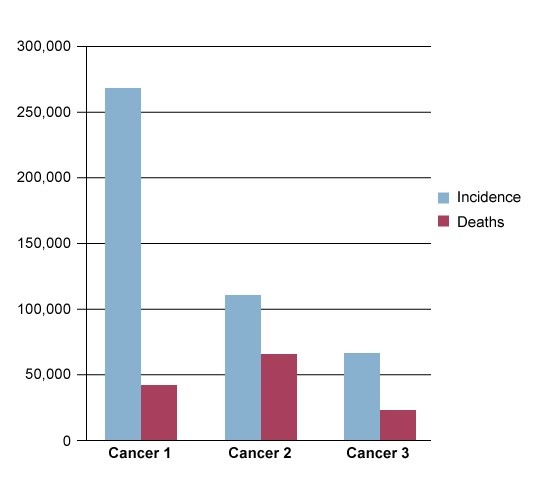 The figure below shows the estimated incidence and mortality in 2019 for the 3 most common cancers affecting women in the United States, based on the American Cancer Society's Cancer Facts & Figures 2019.  The x-axis lists the specific cancers, and the y-axis shows the projected number of patients affected.   Which of the following lists of cancers most likely corresponds to Cancers 1, 2, and 3, respectively? A) Breast, lung, colorectal B) Lung, breast, colorectal C) Breast, ovary, lung D) Lung, breast, cervix E) Breast, colorectal, lung