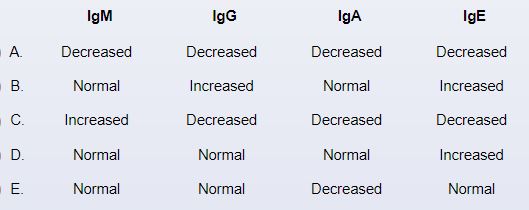 A 9-year-old girl is brought to the office due to persistent nasal drainage.  Over the past 2 weeks, the patient has had increasing nasal congestion and drainage.  The discharge was initially clear but has become dark and foul smelling over the past few days.  The patient has a history of multiple skin abscesses that developed when she was an infant, but they typically do not cause discomfort.  She has also had atopic dermatitis since infancy.  Temperature is 37.1 C (98.8 F).  On examination, the patient is interactive and talkative.  Thick nasal discharge appears from both nares.  Cardiopulmonary examination is normal.  There are several diffuse areas of dry, excoriated skin along the trunk and upper extremities.  Results of a complete blood count are as follows:   Which of the following patterns of immunoglobulin production is most likely to be seen in this patient?  <div style=padding-top: 35px> 