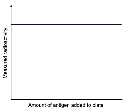 A research scientist is comparing surface antigens X and Y that come from 2 different viruses.  He obtains antibodies against antigen X from an animal previously exposed to the virus expressing this antigen.  These antibodies are then attached to assay plates.  Next, a fixed quantity of radiolabeled X antigen is added to the plates.  Unlabeled Y antigens are then added in increasing concentrations to each plate, and the plates are washed to remove unbound antigens.  Radioactivity is plotted as a function of Y antigen concentration, as shown in the graph below.   Which of the following best describes the results of this experiment? A) Antigen X and antigen Y have no epitopes in common B) Antigen X and antigen Y have the same epitopes C) Antigen Y shares most of the epitopes of antigen X D) Antigen Y shares some of the epitopes of antigen X