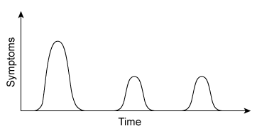 A 23-year-old woman diagnosed with a viral infection participates in a longitudinal research study.  The patient experiences symptoms of similar spectrum over a specific time, as shown in the image.   Which of the following mechanisms is most likely responsible for the pattern of illness seen in this patient? A) Latent infection within hepatocytes B) Latent infection within neuronal cell bodies C) Latent infection within transformed B-lymphocytes D) Superinfection by a different virus E) Viral surface protein changes from gene reassortment