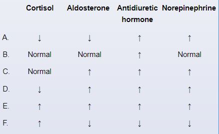 A 37-year-old woman comes to the office due to a two-month history of abdominal pain, salt craving, and weight loss.  She also has dizziness on standing.  The patient has no chronic medical conditions and takes no medications.  She does not use tobacco, alcohol, or illicit drugs.  Her mother and sister have hypothyroidism.  Blood pressure is 100/70 mm Hg supine and 80/50 mm Hg standing.  Laboratory results are as follows:   Which of the following changes in circulating hormone levels are expected in this patient?   A) A B) B C) C D) D E) E F) F