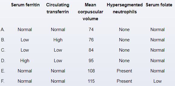 A 16-year-old girl comes to the office due to fatigue for the past few months.  She attends high school and plays on the school soccer team but says that her endurance has decreased.  The patient sleeps 9 hours a night and has been a vegetarian for the past year.  She reached menarche at age 13 and has had regular menses for the past 6 months.  The patient is not sexually active and does not smoke cigarettes but does report drinking 1 or 2 cans of beer a month.  Her blood pressure is 110/60 mm Hg, pulse is 70/min, and BMI is 21 kg/m<sup>2</sup>.  Physical examination shows a well-nourished teenage girl with pale conjunctivae.  Her hemoglobin is 9.2 g/dL.  Which of the following sets of additional laboratory findings are most likely to be seen in this patient?   A) A B) B C) C D) D E) E F) F