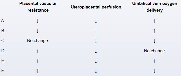 A 31-year-old woman, gravida 3 para 2, at 28 weeks gestation comes to the office for a prenatal visit.  She has chronic hypertension that has been well controlled during this pregnancy.  At the patient's previous prenatal visits, her blood pressure ranged from 120/70 to 130/80 mm Hg.  Today, her blood pressure is 150/100 mm Hg and repeat is 152/98 mm Hg.  Fundal height is 24 cm.  Urinalysis shows 2+ protein.  A transabdominal ultrasound reveals oligohydramnios and a fetus with growth restriction.  Compared to normal placental parameters, this patient most likely has which of the following hemodynamic changes?   A) A B) B C) C D) D E) E F) F