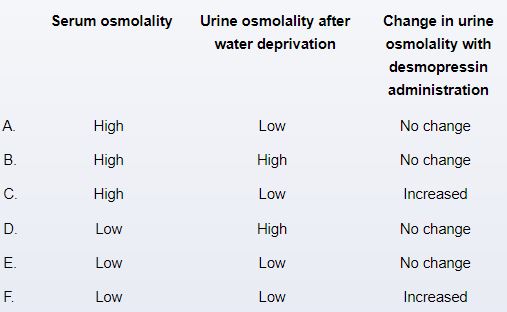 A 3-month-old boy is brought to the office due to fussiness, poor weight gain, and polyuria.  Urine volume is 700-800 mL/day.  The patient's maternal grandfather has polydipsia and polyuria.  Serum sodium is 151 mEq/L.  Genetic testing reveals a vasopressin-2 receptor mutation.  Which of the following additional findings is most likely to be seen in this patient?   A) A B) B C) C D) D E) E F) F