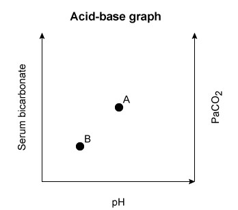 A 34-year-old man is brought to the emergency department with new-onset confusion and lethargy.  Laboratory studies, including an arterial blood gas, are obtained.  The changes in his blood gas parameters are shown in the graph below.  Point A represents these parameters at the patient's physiologic baseline, and point B indicates his state on arrival in the emergency department.    Which of the following is the most likely diagnosis? A) Metabolic acidosis B) Metabolic alkalosis C) Respiratory acidosis D) Respiratory alkalosis