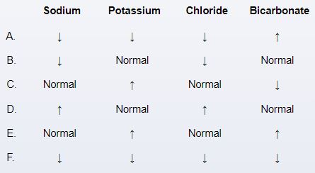 A 35-year-old pregnant woman at 8 weeks gestation comes to the emergency department due to persistent nausea and vomiting.  The patient has had intermittent nausea for the past week and vomiting for the past 3 days.  Now, she is unable to tolerate solids or liquids.  Temperature is 36.7 C (98 F) , blood pressure is 90/64 mm Hg, pulse is 108/min, and respirations are 14/min.  Mucous membranes are dry and capillary refill time is delayed.  Cardiac examination shows sinus tachycardia and no murmurs.  The abdomen is nontender and nondistended.  Compared to her baseline, which of the following sets of serum electrolyte concentration abnormalities are most likely present in this patient?   A) A B) B C) C D) D E) E F) F