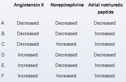 A 55-year-old man comes to the office for follow-up.  The patient was diagnosed with hypertension 3 weeks ago, and an ECG performed at that time showed features of left ventricular hypertrophy.  He was subsequently referred for echocardiography.  The patient feels well and has had no shortness of breath, fatigue, or leg swelling.  He has no other medical conditions, takes no medications, and does not use tobacco, alcohol, or illicit drugs.  Blood pressure is 155/90 mm Hg and pulse is 80/min.  BMI is 35 kg/m<sup>2</sup>.  Physical examination shows normal jugular venous pressure.  There are no lung crackles, heart gallops, or lower extremity edema.  Echocardiography reveals a left ventricular ejection fraction of 30%.  Which of the following patterns of chemical mediators is most likely present in this patient?   A) A B) B C) C D) D E) E F) F