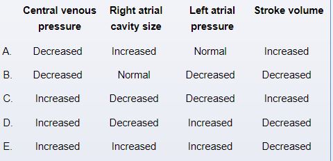 A 64-year-old man comes to the emergency department due to worsening dizziness and shortness of breath for the past several days.  The patient was diagnosed with advanced stage lung cancer 6 months ago and is receiving palliative care.  The patient has no other medical history.  Blood pressure is 85/45 mm Hg, pulse is 122/min and regular, and respirations are 22/min.  Pulse oximetry is 94% on room air.  There are undulations in blood pressure at different phases of respiration.  On physical examination, the point of maximal impulse is not palpable, and heart sounds are distant.  Chest x-ray reveals diffuse pulmonary metastatic disease and new enlargement of the cardiac silhouette.  Which of the following hemodynamic changes are most likely present in this patient due to his current cardiac condition?  <div style=padding-top: 35px> 