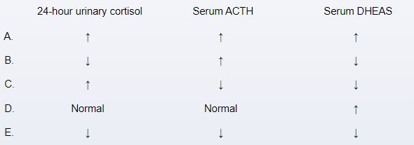 A 34-year-old, previously healthy woman comes to the office due to irregular menstruation and a 4.5 kg (10-lb)  weight gain over the past 6 months.  The patient also reports muscle weakness causing difficulty climbing stairs or lifting her child.  Blood pressure is 152/86 mm Hg and pulse is 72/min.  BMI is 31 kg/m<sup>2</sup>.  Physical examination shows excessive fat accumulation in the abdomen and supraclavicular area.  Sun-exposed areas and skin creases are hyperpigmented and there are wide striae over the abdomen.  Coarse hair is present on the face, chest, and abdomen.  Which of the following sets of laboratory findings are most likely to be seen in this patient?   A) A B) B C) C D) D E) E