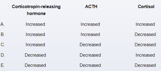 A 34-year-old woman experiences nausea, abdominal pain, and dizziness after undergoing open reduction and internal fixation of a femur fracture.  One year ago, she was diagnosed with systemic lupus erythematosus with significant renal involvement, and she has since been on chronic glucocorticoid therapy with prednisone.  The patient was maintained on her usual daily dose of prednisone throughout the perioperative period.  Blood pressure is 90/60 mm Hg and pulse is 120/min.  Compared to the normal physiologic response to surgery, this patient most likely has which of the following patterns of hypothalamic-pituitary-adrenal axis activity?   A) A B) B C) C D) D E) E