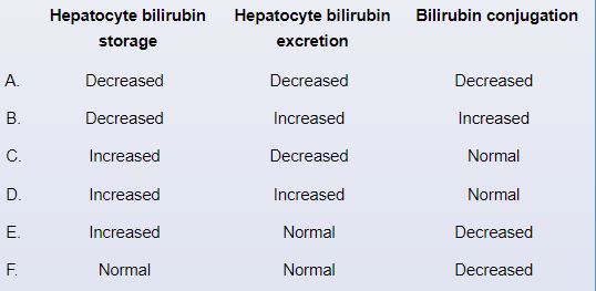 A 17-year-old girl is brought to the office due to yellow eyes for the past day.  The patient has no other symptoms, including fever, rash, abdominal pain, vomiting, or diarrhea.  She has been preparing for her high school exit examination and has been quite stressed.  Temperature is 37.1 C (98.8 F) , blood pressure is 110/78 mm Hg, pulse is 80/min, and respirations are 14/min.  Mild scleral icterus is present.  The abdomen is soft with no hepatosplenomegaly.  Serum laboratory results are as follows:   Two weeks after her examination, the patient's symptoms resolve.  Repeat testing shows a total bilirubin concentration of 1.5 mg/dL.  Which of the following changes most likely contributed to this patient's hyperbilirubinemia?   A) A B) B C) C D) D E) E F) F