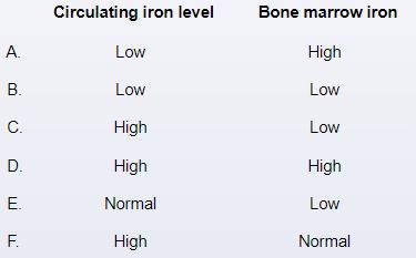 A 54-year-old woman comes to the office due to 3 months of progressive pain and prolonged morning stiffness in her hand joints.  She has tried over-the-counter naproxen without significant relief.  Review of systems is positive for fatigue.  The patient has no other chronic medical conditions and takes no other medications regularly.  Vital signs are normal.  Swelling and tenderness of the proximal interphalangeal joints and metacarpophalangeal joints are present in both hands.  Laboratory studies reveal a hemoglobin of 9.8 g/dL and MCV of 86.  The patient is prescribed methotrexate therapy.  Laboratory results 6 months later reveal that hemoglobin has increased to 12 g/dL.  If measured, which of the following changes were most likely present in this patient before the start of methotrexate therapy?   A) A B) B C) C D) D E) E F) F