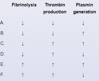 An 18-year-old woman collapsed while practicing for a marathon in hot, humid weather.  The patient subsequently vomited 3 times and had a tonic-clonic seizure.  She has no chronic medical conditions and takes no medications.  The patient does not use alcohol or illicit drugs.  Temperature is 40.8 C (105.4 F) , blood pressure is 90/60 mm Hg, pulse is 130/min, and respirations are 22/min.  The patient is profusely sweating and is confused.  Pupils are sluggishly reactive to light.  Cardiopulmonary examination reveals clear lungs and normal heart sounds.  Laboratory results are as follows:   Which of the following sets of hematologic findings is most likely to be present in this patient?   A) A B) B C) C D) D E) E F) F