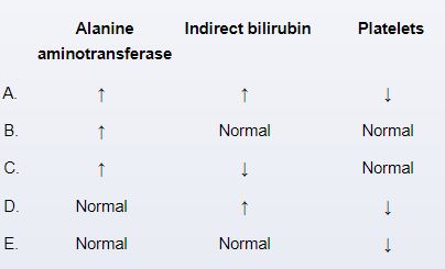 A 19-year-old woman, gravida 1 para 0, at 29 weeks gestation comes to the emergency department due to severe right upper quadrant pain.  The patient suddenly developed the pain this evening after dinner.  The pain was associated with acute nausea and vomiting.  She has no headaches or visual changes.  The patient has no chronic medical conditions and takes no daily medications.  Temperature is 36.7 C (98.1 F) , blood pressure is 160/100 mm Hg, and pulse is 84/min.  The abdomen is tender over the right upper quadrant, but no rebound or guarding is present.  Hemoglobin is 8 g/dL.  Urinalysis shows 3+ protein.  Which of the following associated laboratory changes are most likely to be seen in this patient?   A) A B) B C) C D) D E) E