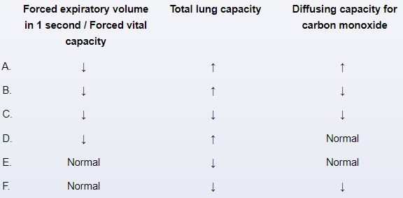 A 33-year-old woman comes to the office due to worsening exertional dyspnea.  She previously jogged frequently, but now becomes short of breath while walking her dog in the park.  The patient has no other significant medical history and takes no medications.  She smokes a pack of cigarettes daily and does not use alcohol or illicit drugs.  Blood pressure is 124/76 mm Hg, pulse is 78/min, and respirations are 20/min.  BMI is 27 kg/m<sup>2</sup>.  Cardiac examination is unremarkable.  Laboratory studies reveal markedly decreased serum alpha-1 antitrypsin levels.  Which of the following pulmonary function test patterns is most likely to be present in this patient?   A) A B) B C) C D) D E) E F) F
