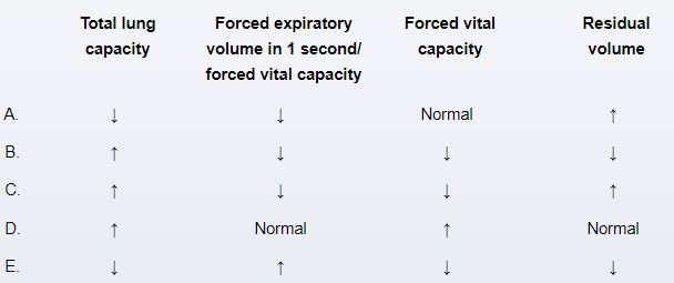 A 65-year-old man comes to the office due to worsening exertional dyspnea over the past 3 months.  This past year, he has had 4 respiratory infections that improved with medical therapy.  The patient does not use alcohol or illicit drugs and has smoked 1½ packs of cigarettes daily for 30 years.  Temperature is 36.7 C (98.1 F) , pulse is 76/min, and respirations are 18/min.  On physical examination, breath sounds are diffusely decreased.  Chest radiography reveals flattened hemidiaphragms, increased radiolucency of the lungs, and a long, narrow heart shadow.  This patient's pulmonary function testing will most likely show which of the following patterns of findings?   A) A B) B C) C D) D E) E
