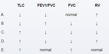 A 25-year-old man with cystic fibrosis comes to the clinic for a routine follow-up appointment.  The patient has had multiple hospital admissions over the last few years for pulmonary exacerbations.  Pulmonary function testing today will most likely reveal which of the following results?   A) A B) B C) C D) D E) E